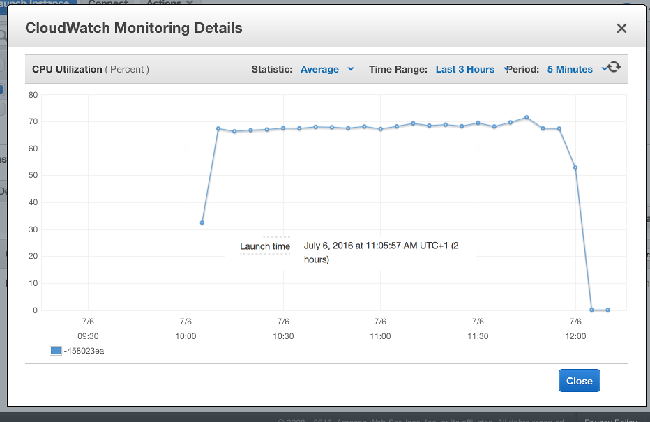 AWS 2-core VM usage profile at about 10p per hour.